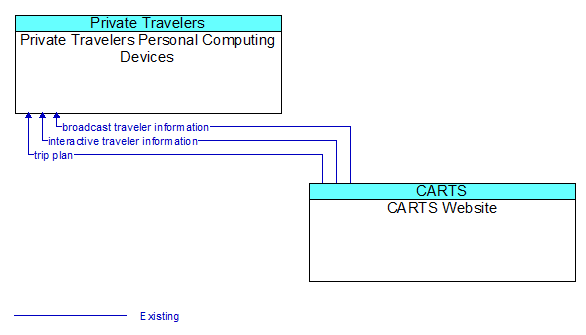 Private Travelers Personal Computing Devices to CARTS Website Interface Diagram