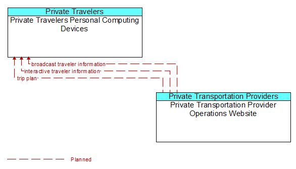 Private Travelers Personal Computing Devices to Private Transportation Provider Operations Website Interface Diagram