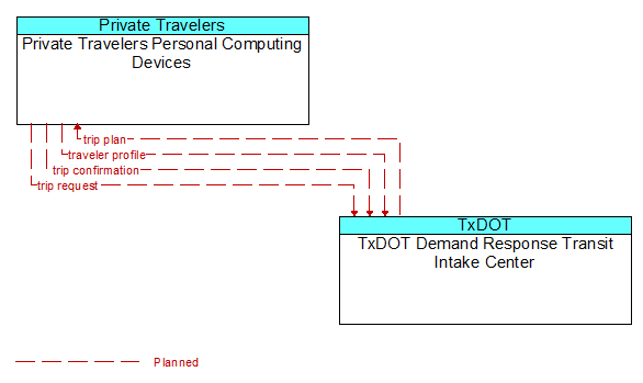 Private Travelers Personal Computing Devices to TxDOT Demand Response Transit Intake Center Interface Diagram