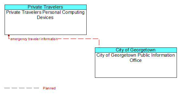 Private Travelers Personal Computing Devices to City of Georgetown Public Information Office Interface Diagram