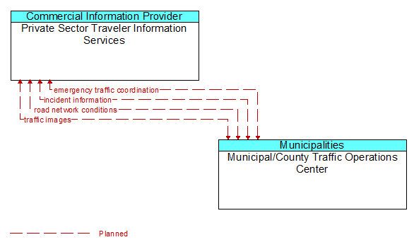 Private Sector Traveler Information Services to Municipal/County Traffic Operations Center Interface Diagram