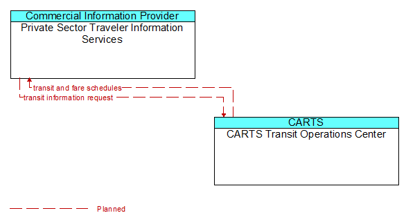 Private Sector Traveler Information Services to CARTS Transit Operations Center Interface Diagram