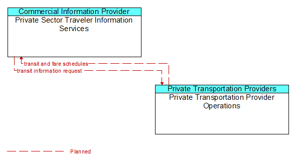 Private Sector Traveler Information Services to Private Transportation Provider Operations Interface Diagram