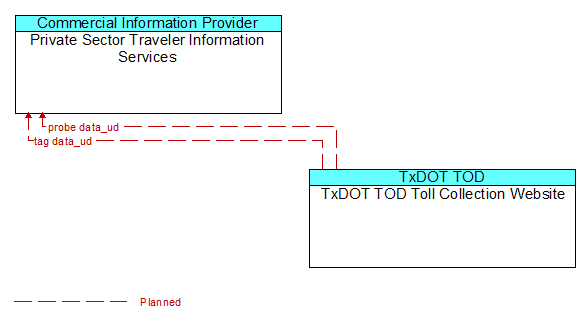 Private Sector Traveler Information Services to TxDOT TOD Toll Collection Website Interface Diagram