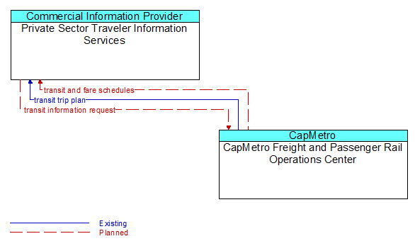Private Sector Traveler Information Services to CapMetro Freight and Passenger Rail Operations Center Interface Diagram