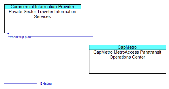 Private Sector Traveler Information Services to CapMetro MetroAccess Paratransit Operations Center Interface Diagram
