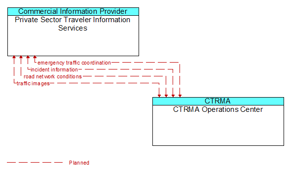 Private Sector Traveler Information Services to CTRMA Operations Center Interface Diagram