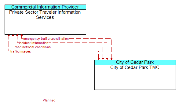 Private Sector Traveler Information Services to City of Cedar Park TMC Interface Diagram