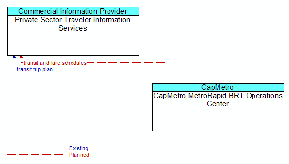 Private Sector Traveler Information Services to CapMetro MetroRapid BRT Operations Center Interface Diagram
