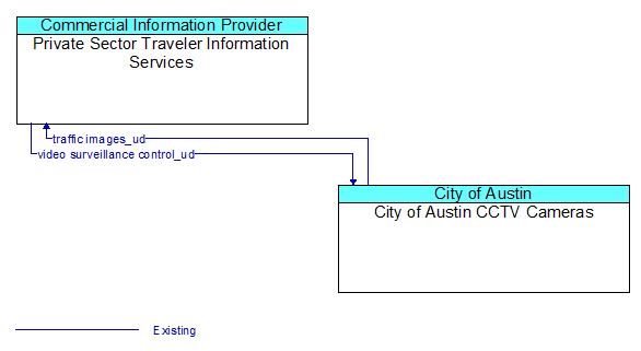 Private Sector Traveler Information Services to City of Austin CCTV Cameras Interface Diagram