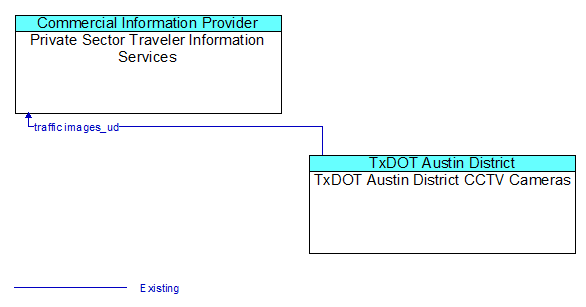 Private Sector Traveler Information Services to TxDOT Austin District CCTV Cameras Interface Diagram