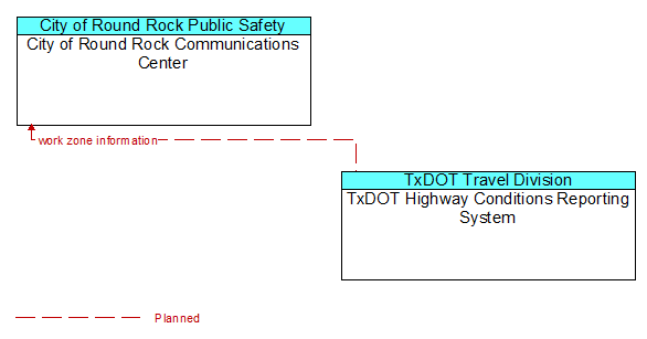City of Round Rock Communications Center to TxDOT Highway Conditions Reporting System Interface Diagram
