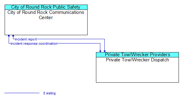 City of Round Rock Communications Center to Private Tow/Wrecker Dispatch Interface Diagram
