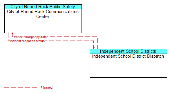 City of Round Rock Communications Center to Independent School District Dispatch Interface Diagram