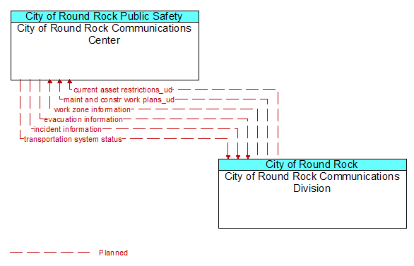 City of Round Rock Communications Center to City of Round Rock Communications Division Interface Diagram