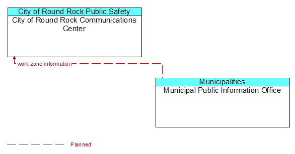 City of Round Rock Communications Center to Municipal Public Information Office Interface Diagram