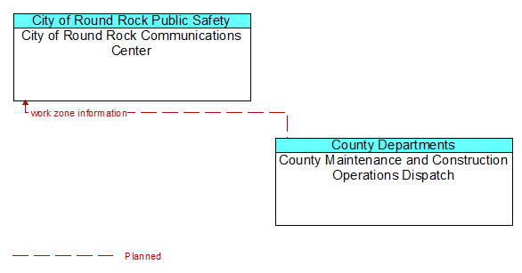 City of Round Rock Communications Center to County Maintenance and Construction Operations Dispatch Interface Diagram