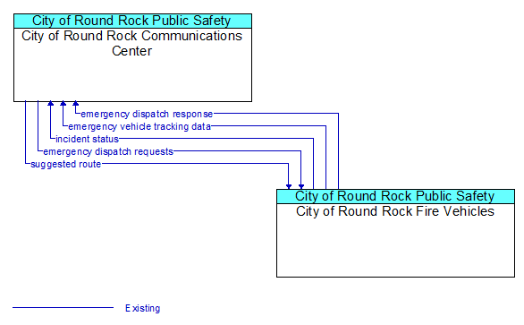 City of Round Rock Communications Center to City of Round Rock Fire Vehicles Interface Diagram