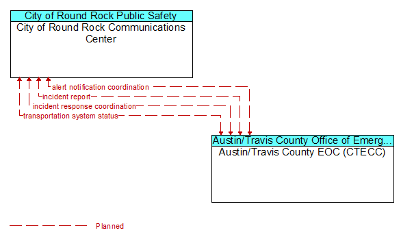City of Round Rock Communications Center to Austin/Travis County EOC (CTECC) Interface Diagram