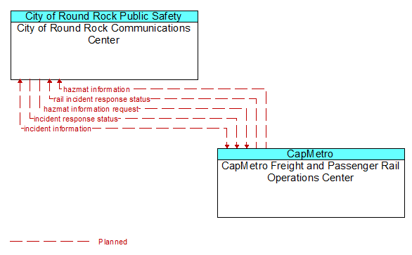 City of Round Rock Communications Center to CapMetro Freight and Passenger Rail Operations Center Interface Diagram