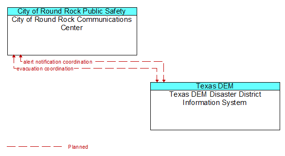 City of Round Rock Communications Center to Texas DEM Disaster District Information System Interface Diagram