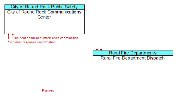 City of Round Rock Communications Center to Rural Fire Department Dispatch Interface Diagram