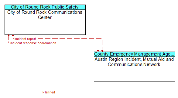 City of Round Rock Communications Center to Austin Region Incident, Mutual Aid and Communications Network Interface Diagram
