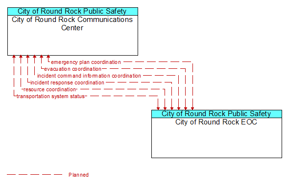 City of Round Rock Communications Center to City of Round Rock EOC Interface Diagram
