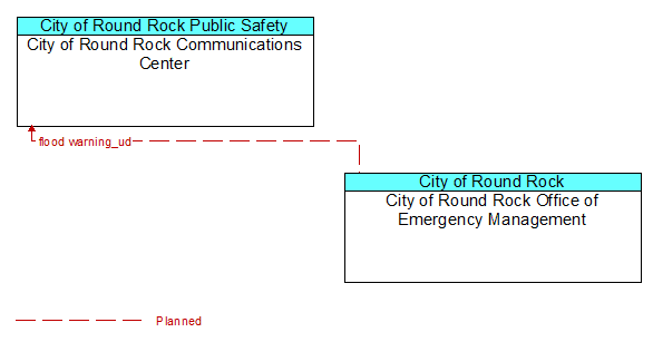 City of Round Rock Communications Center to City of Round Rock Office of Emergency Management Interface Diagram