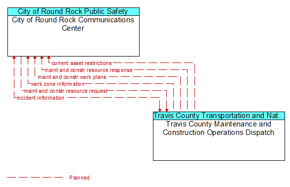 City of Round Rock Communications Center to Travis County Maintenance and Construction Operations Dispatch Interface Diagram