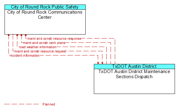 City of Round Rock Communications Center to TxDOT Austin District Maintenance Sections Dispatch Interface Diagram