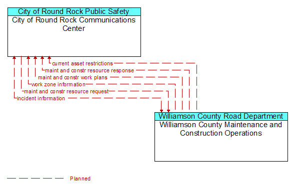 City of Round Rock Communications Center to Williamson County Maintenance and Construction Operations Interface Diagram