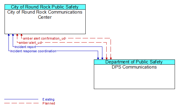 City of Round Rock Communications Center to DPS Communications Interface Diagram
