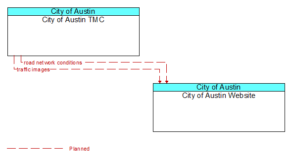 City of Austin TMC to City of Austin Website Interface Diagram