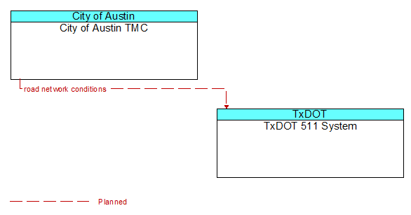 City of Austin TMC to TxDOT 511 System Interface Diagram