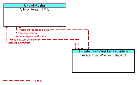 City of Austin TMC to Private Tow/Wrecker Dispatch Interface Diagram