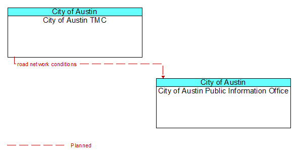 City of Austin TMC to City of Austin Public Information Office Interface Diagram