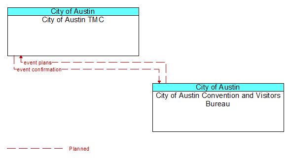 City of Austin TMC to City of Austin Convention and Visitors Bureau Interface Diagram