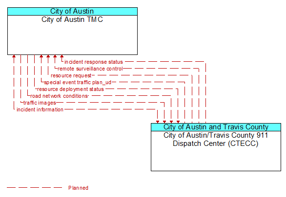City of Austin TMC to City of Austin/Travis County 911 Dispatch Center (CTECC) Interface Diagram