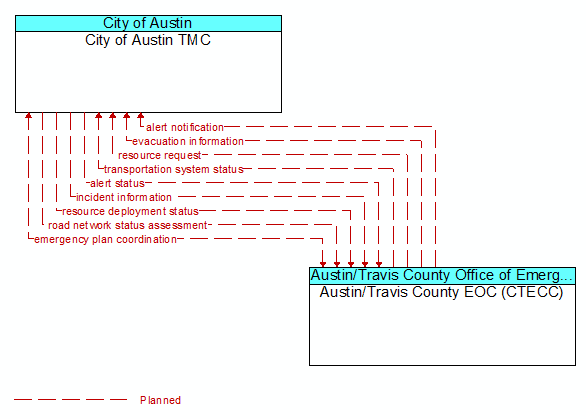 City of Austin TMC to Austin/Travis County EOC (CTECC) Interface Diagram