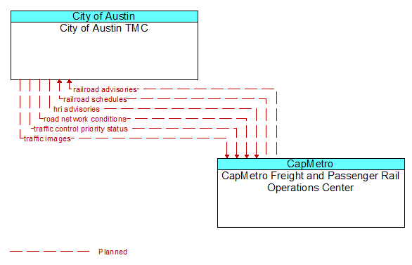 City of Austin TMC to CapMetro Freight and Passenger Rail Operations Center Interface Diagram