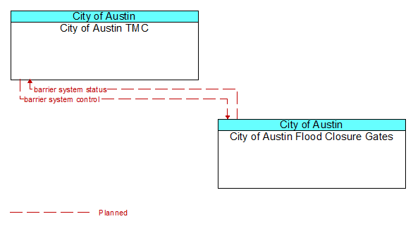 City of Austin TMC to City of Austin Flood Closure Gates Interface Diagram