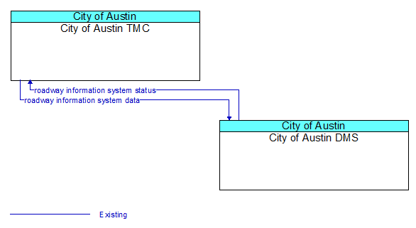 City of Austin TMC to City of Austin DMS Interface Diagram