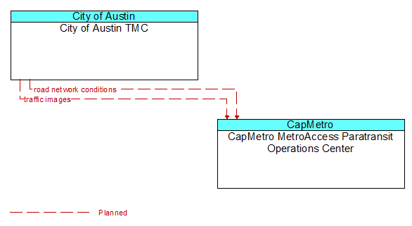 City of Austin TMC to CapMetro MetroAccess Paratransit Operations Center Interface Diagram