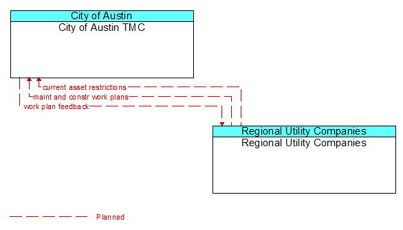 City of Austin TMC to Regional Utility Companies Interface Diagram