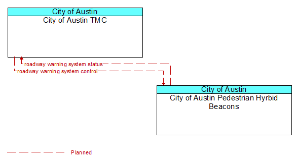 City of Austin TMC to City of Austin Pedestrian Hyrbid Beacons Interface Diagram