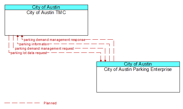 City of Austin TMC to City of Austin Parking Enterprise Interface Diagram