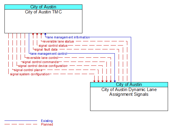 City of Austin TMC to City of Austin Dynamic Lane Assignment Signals Interface Diagram