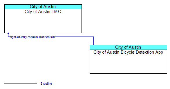 City of Austin TMC to City of Austin Bicycle Detection App Interface Diagram