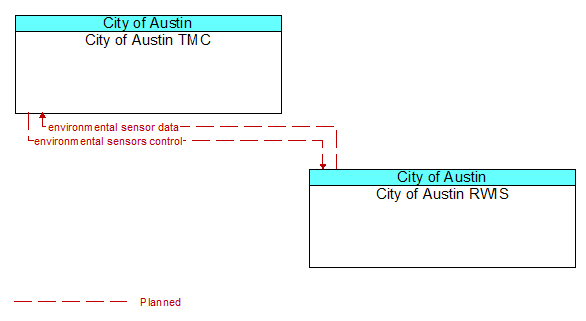 City of Austin TMC to City of Austin RWIS Interface Diagram